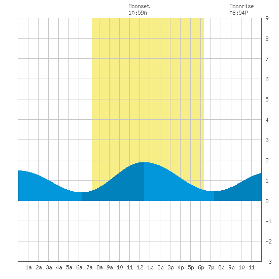 Harkers Island tide chart for Sunday, October 24, 2021