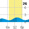 Harkers Island tide chart for Tuesday, October 26, 2021