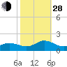 Harkers Island tide chart for Thursday, October 28, 2021