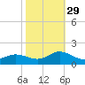 Harkers Island tide chart for Friday, October 29, 2021