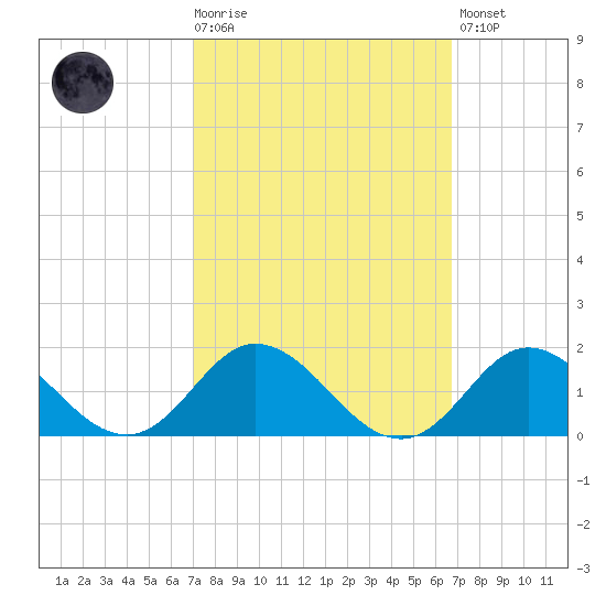 Harkers Island tide chart for Wednesday, October 6, 2021
