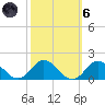Harkers Island tide chart for Wednesday, October 6, 2021
