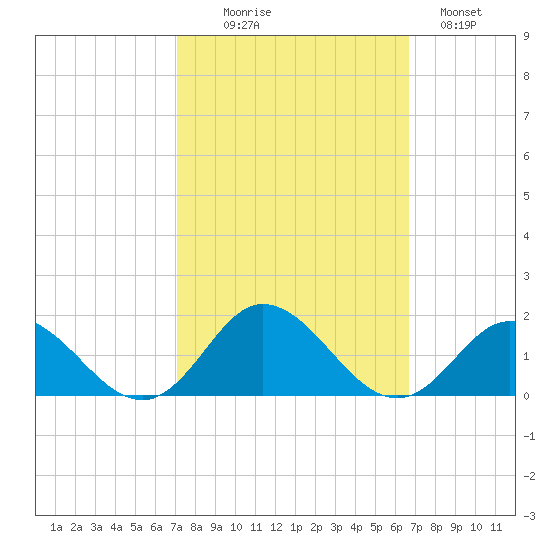 Harkers Island tide chart for Friday, October 8, 2021