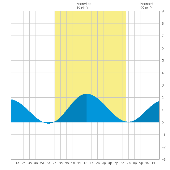 Harkers Island tide chart for Saturday, October 9, 2021