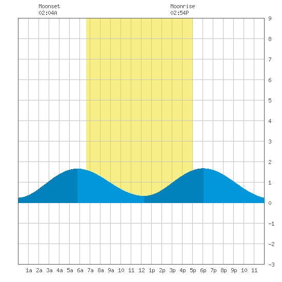 Harkers Island tide chart for Sunday, November 14, 2021