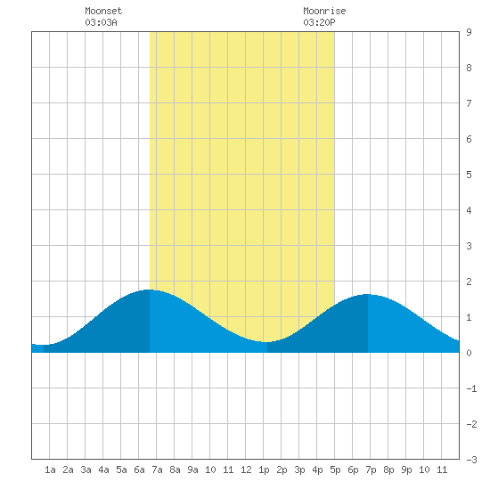 Harkers Island tide chart for Monday, November 15, 2021