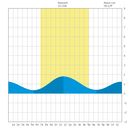 Harkers Island tide chart for Tuesday, November 23, 2021