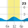 Harkers Island tide chart for Tuesday, November 23, 2021