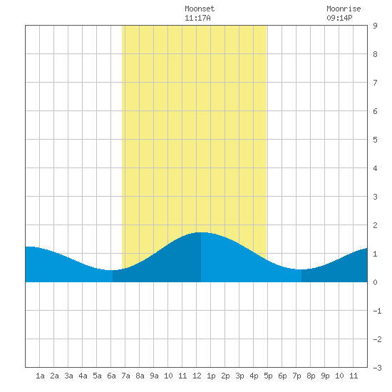 Harkers Island tide chart for Wednesday, November 24, 2021