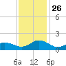 Harkers Island tide chart for Friday, November 26, 2021