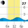 Harkers Island tide chart for Saturday, November 27, 2021