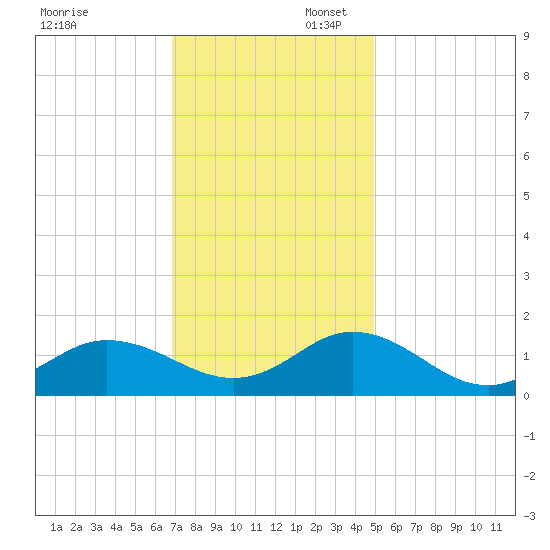 Harkers Island tide chart for Sunday, November 28, 2021