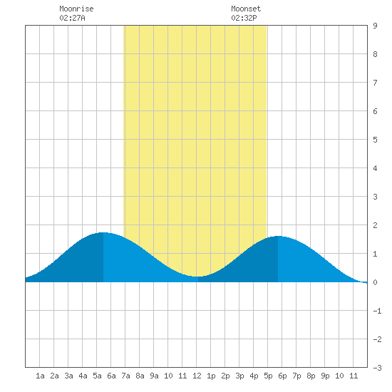 Harkers Island tide chart for Tuesday, November 30, 2021