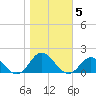 Harkers Island tide chart for Friday, November 5, 2021