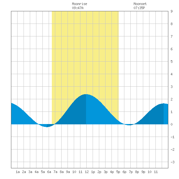 Harkers Island tide chart for Sunday, November 7, 2021