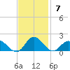Harkers Island tide chart for Sunday, November 7, 2021