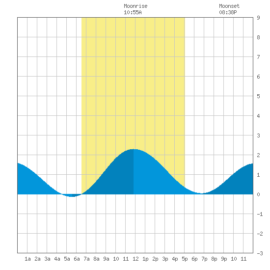 Harkers Island tide chart for Monday, November 8, 2021