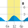 Harkers Island tide chart for Monday, November 8, 2021