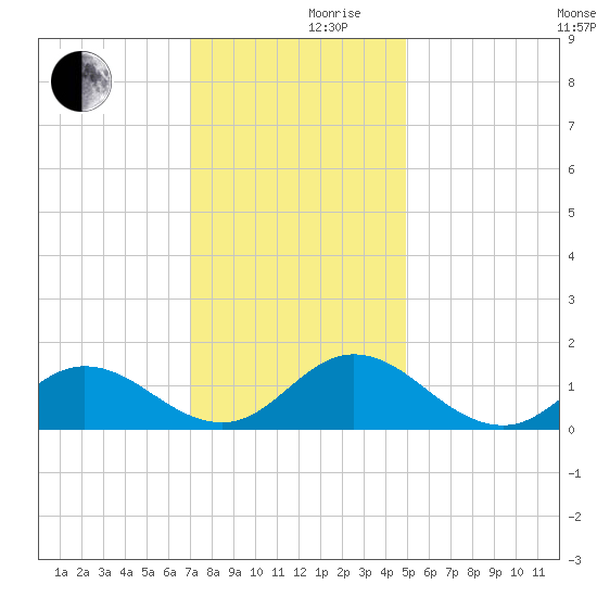 Harkers Island tide chart for Friday, December 10, 2021
