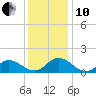 Harkers Island tide chart for Friday, December 10, 2021