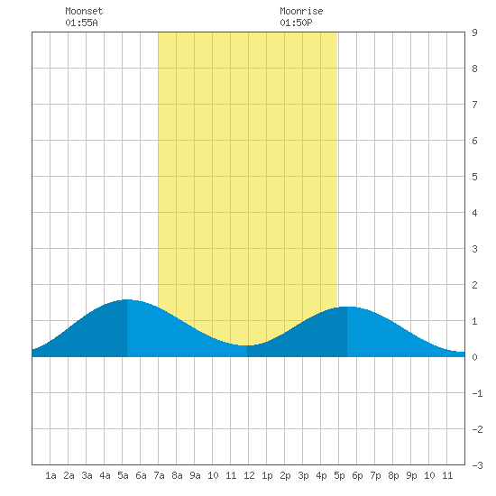 Harkers Island tide chart for Monday, December 13, 2021