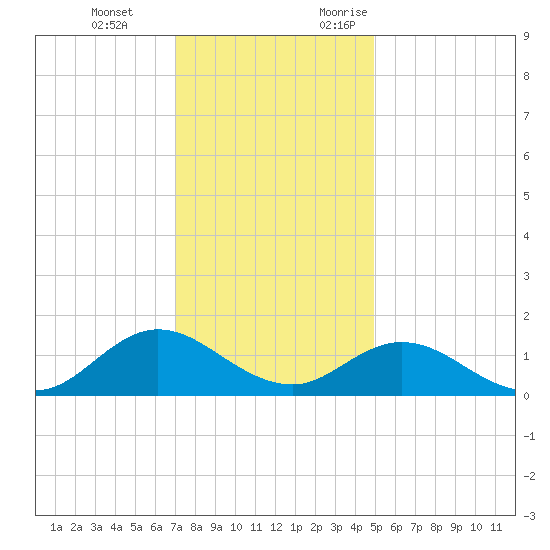 Harkers Island tide chart for Tuesday, December 14, 2021