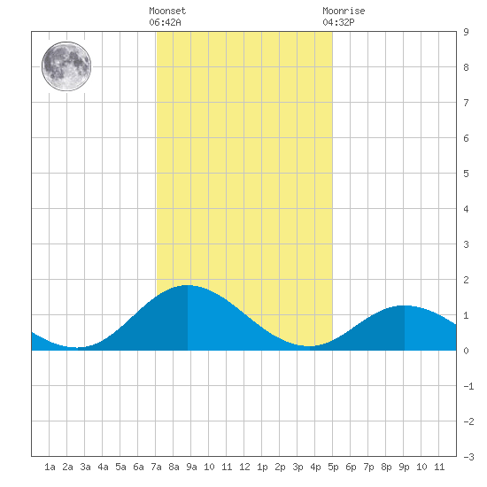 Harkers Island tide chart for Saturday, December 18, 2021