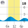Harkers Island tide chart for Saturday, December 18, 2021