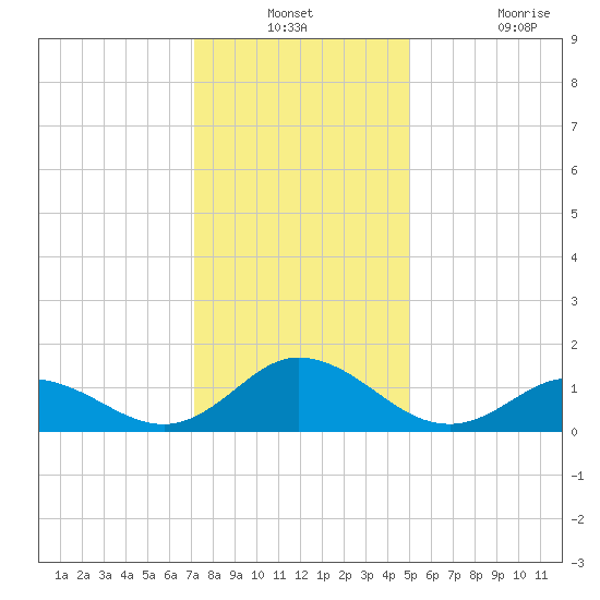 Harkers Island tide chart for Thursday, December 23, 2021