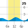 Harkers Island tide chart for Saturday, December 25, 2021