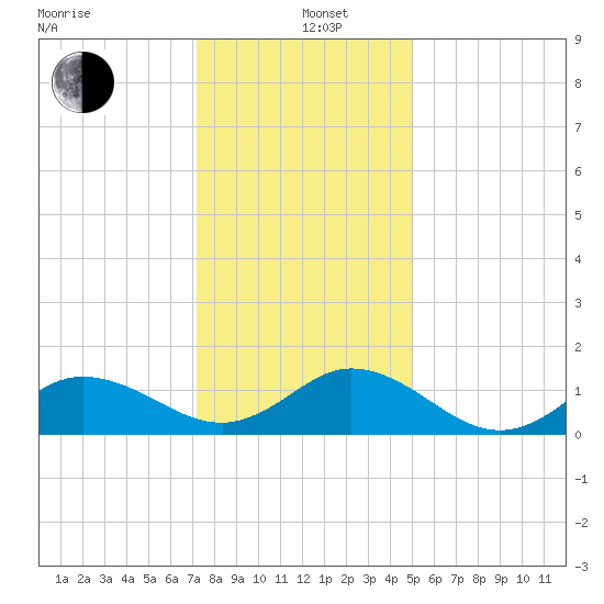 Harkers Island tide chart for Sunday, December 26, 2021