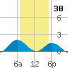 Harkers Island tide chart for Thursday, December 30, 2021