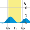 Harkers Island tide chart for Friday, December 3, 2021