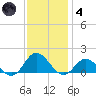 Harkers Island tide chart for Saturday, December 4, 2021