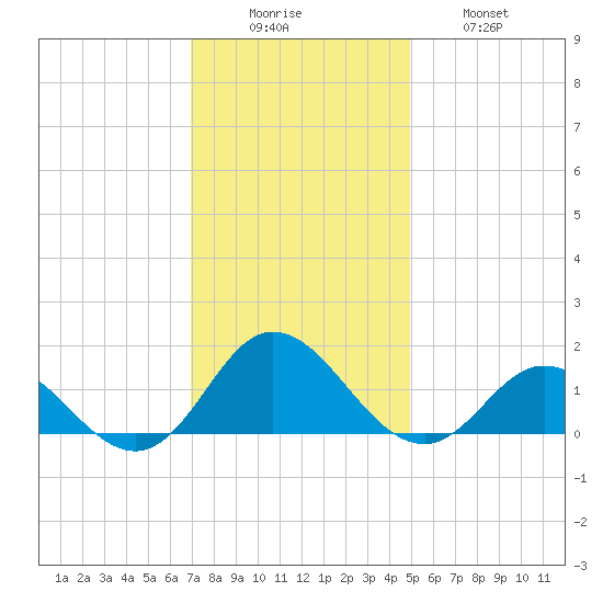 Harkers Island tide chart for Monday, December 6, 2021