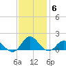 Harkers Island tide chart for Monday, December 6, 2021