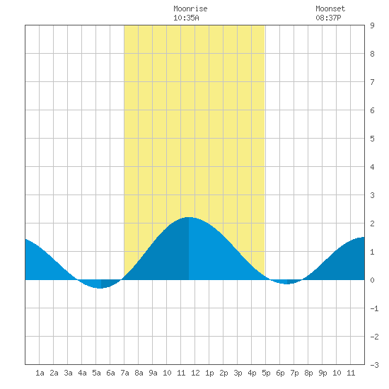 Harkers Island tide chart for Tuesday, December 7, 2021