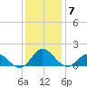 Harkers Island tide chart for Tuesday, December 7, 2021