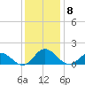Harkers Island tide chart for Wednesday, December 8, 2021