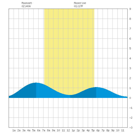 Harkers Island tide chart for Wednesday, January 12, 2022