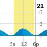 Harkers Island tide chart for Friday, January 21, 2022