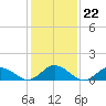 Harkers Island tide chart for Saturday, January 22, 2022
