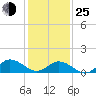 Harkers Island tide chart for Tuesday, January 25, 2022