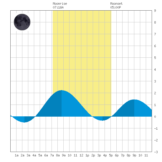 Harkers Island tide chart for Sunday, January 2, 2022