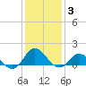 Harkers Island tide chart for Monday, January 3, 2022