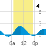 Harkers Island tide chart for Tuesday, January 4, 2022