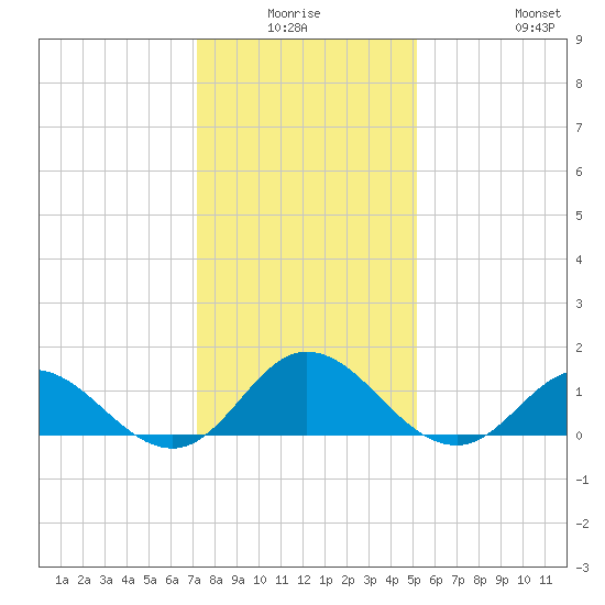 Harkers Island tide chart for Thursday, January 6, 2022