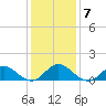 Harkers Island tide chart for Friday, January 7, 2022