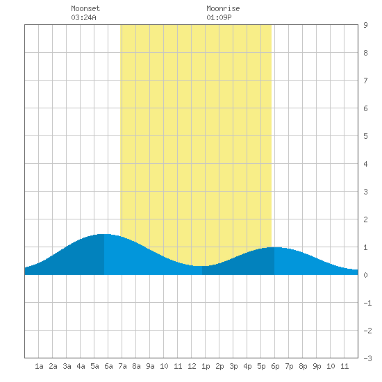 Harkers Island tide chart for Friday, February 11, 2022