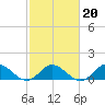 Harkers Island tide chart for Sunday, February 20, 2022